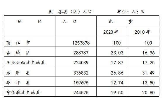 常住人口1253878人丽江市2020年第七次全国人口普查主要数据出炉