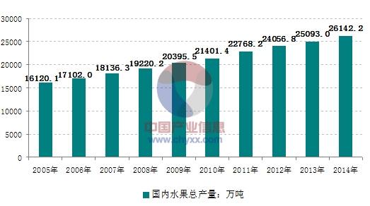 2015-2022年中国水果市场专项研究及投资趋势预测报告