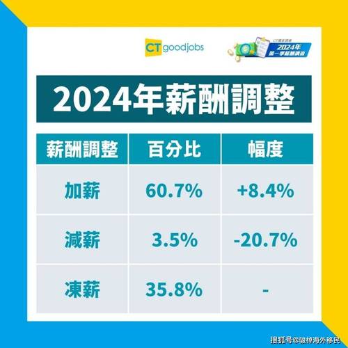 破防了2024年第一季度香港人均月薪中位数29w