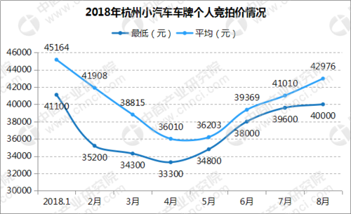 2018年8月杭州车牌竞价结果出炉:个人均价,最低价双双上涨