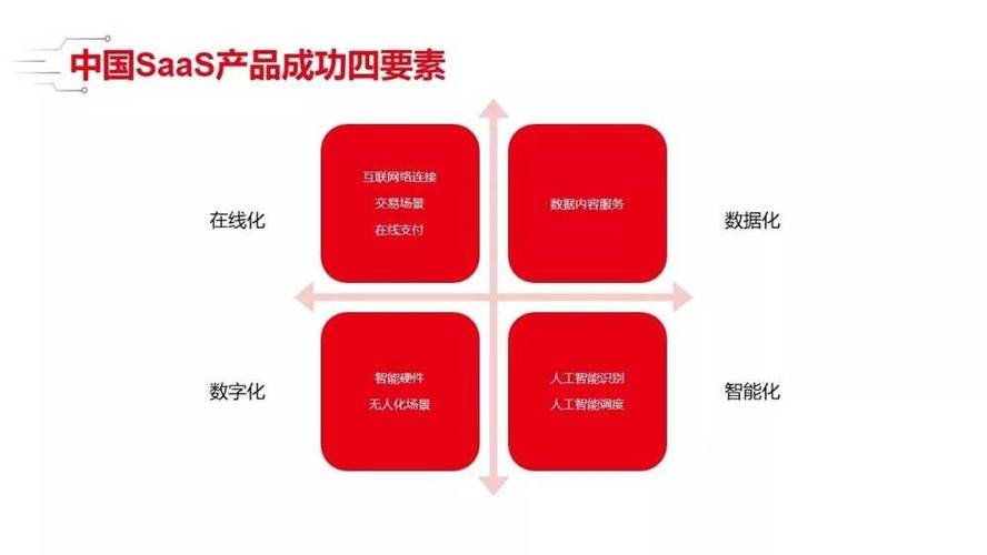 中国saas产品成功四要素和四层次