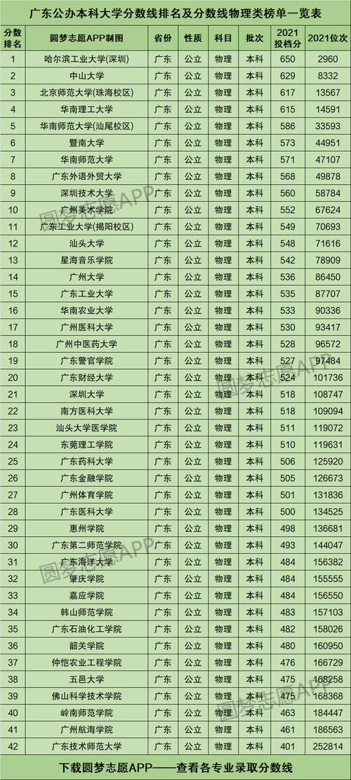 广东公办本科大学排名和录取分数线物理类榜单一览表2022年参考