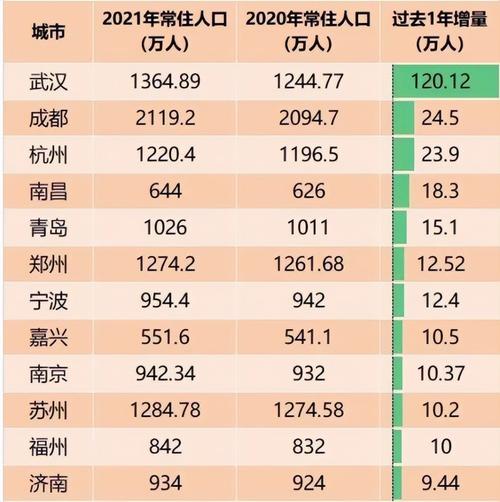 2021年末全国常住人口增量武汉增长排第一增长百万事出有因