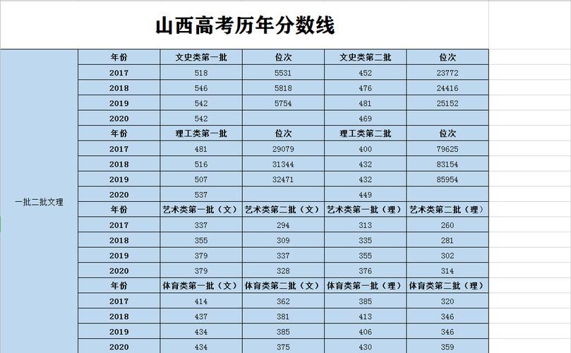 2020年山西省高考分数线(附2017-2020分数统计表)