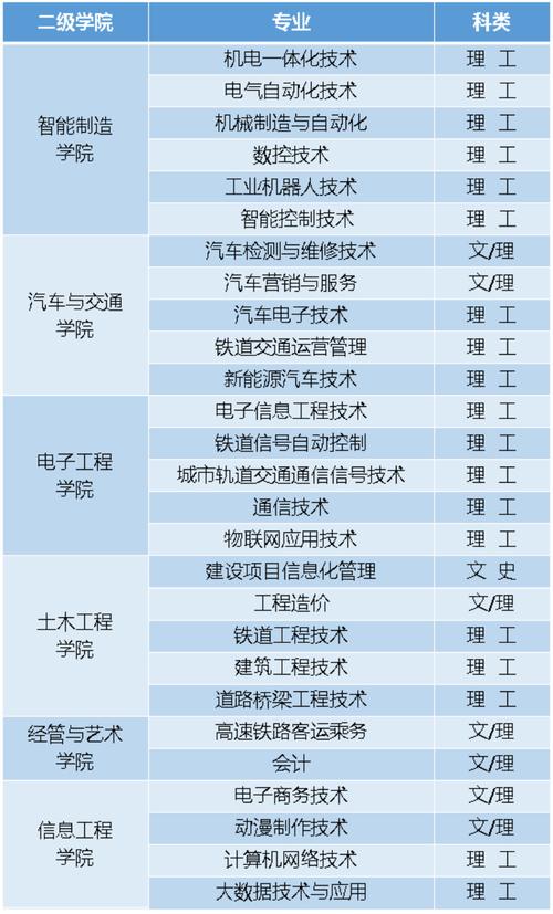 陕西机电职业技术学院2020年综合评价招生专业一览表