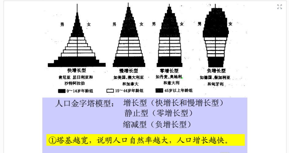 高中地理必修二怎么区分人口年龄结构金字塔图