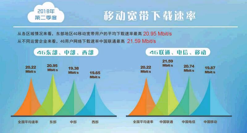 74mbit/s,最后一名是中国移动,平均网速是19.