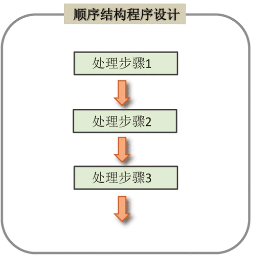 c语言中有三种结构:顺序结构,选择结构,循环结构.