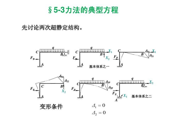 结构力学-力法典型方程ppt