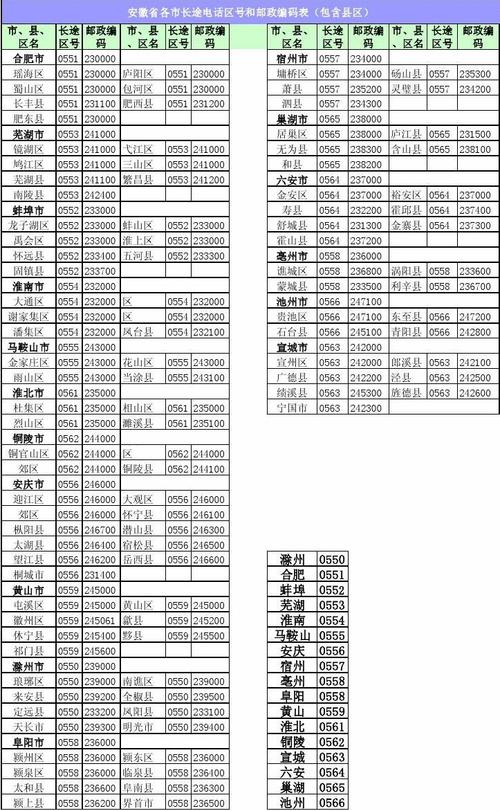 安徽省各市长途电话区号和邮政编码表(包含县区)