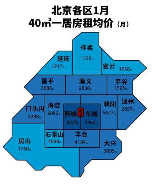 北京租房多少钱一个月最新
