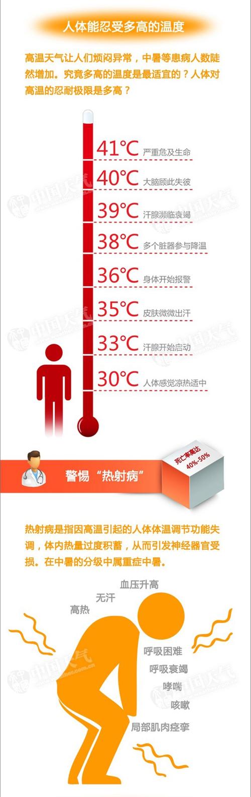 夏季高温对人体的危害   下面为大家科普一些人体在高温环境下的