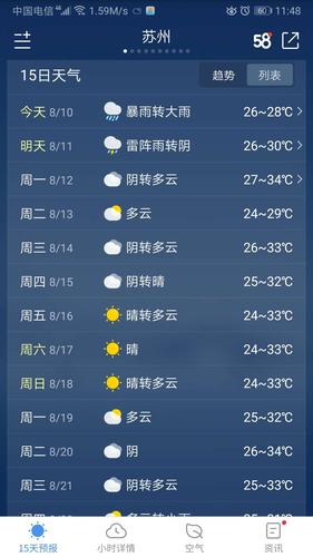 以下是苏州,无锡,盐城,淮安各地区的15天天气预报