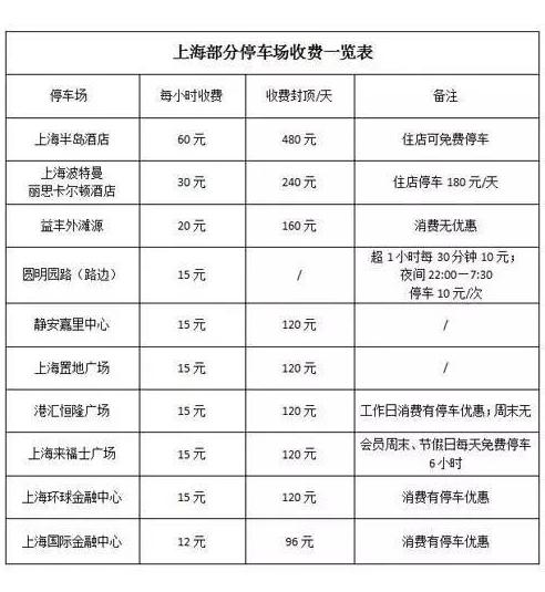 在人民网记者给出的当时上海部分停车场收费一览表中,收费最低的也为