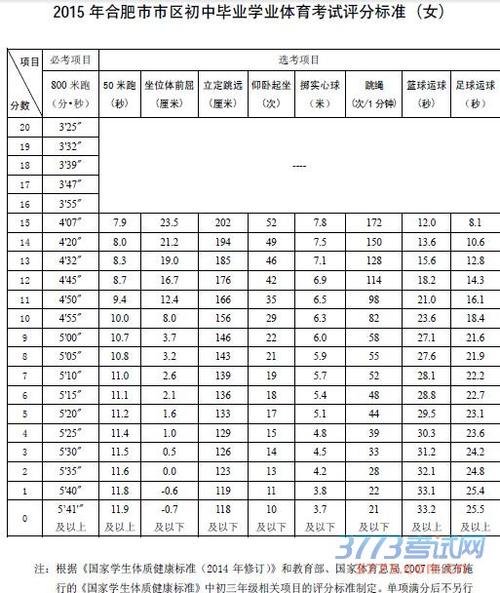 2015年安徽合肥中考体育评分标准表