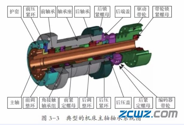 高档数控机床轴承种类包括高速主轴轴承系统(含电主轴轴承,动静压轴承