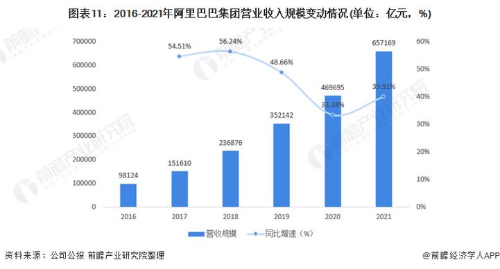 图表11:2016-2021年阿里巴巴集团营业收入规模变动情况(单位:亿元,%)