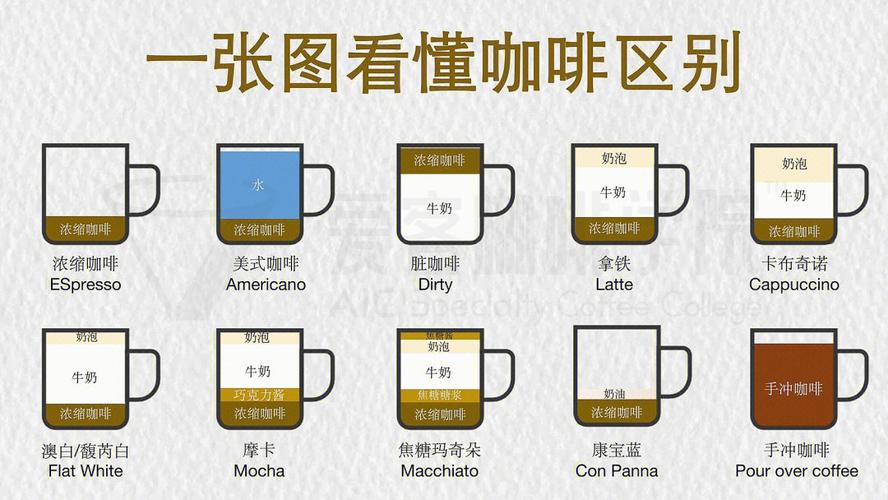 咖啡知识分享一张图看懂10款咖啡区别