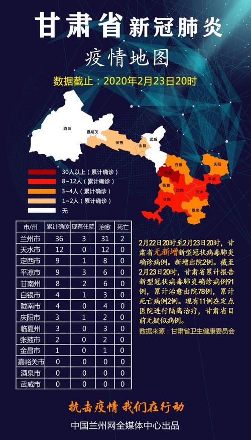 2月22日20时至2月23日20时,甘肃省无新增新型冠状病毒肺炎确诊病例.