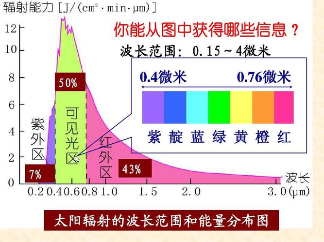 76微米 紫 靛 蓝 绿 黄 橙 红 7% 43% 太阳辐射的波长范围和能量分布