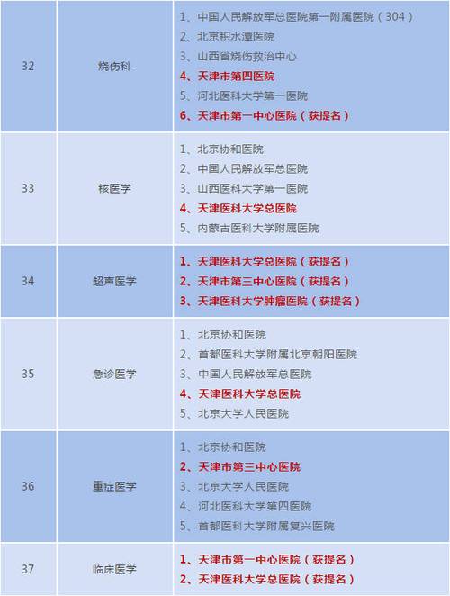 天津各区三甲医院一览表