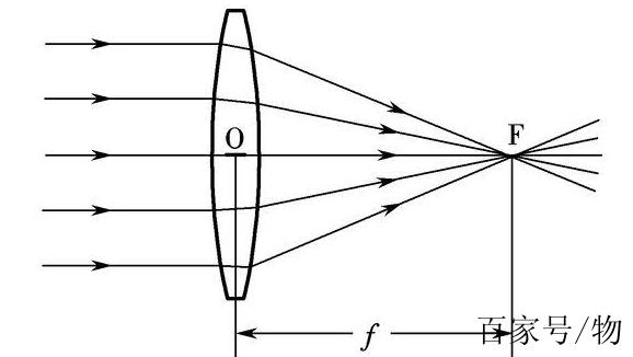 测凸透镜焦距的方法