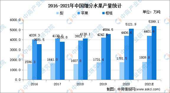 果切销量翻3倍:2021年中国水果行业市场现状分析(图)-中商情报网