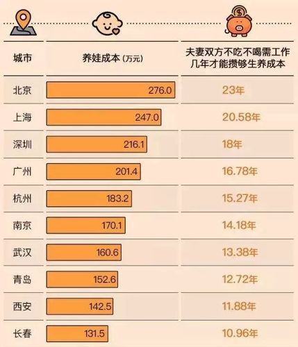 2018年有媒体晒出过《中国十大城市养娃成本排行榜》,里面算的是从