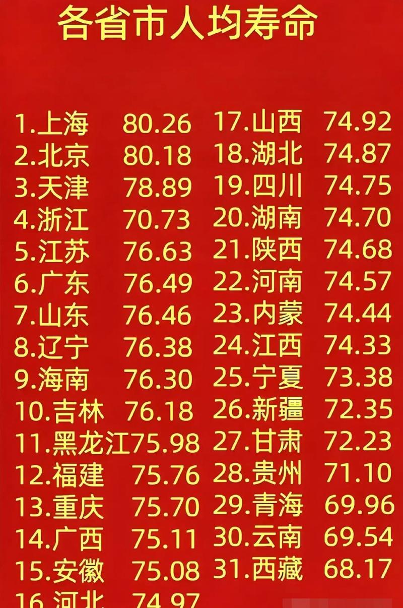 中国各省市人均寿命 1.上海人均寿命:80.26岁 2.北京人均寿命:80.