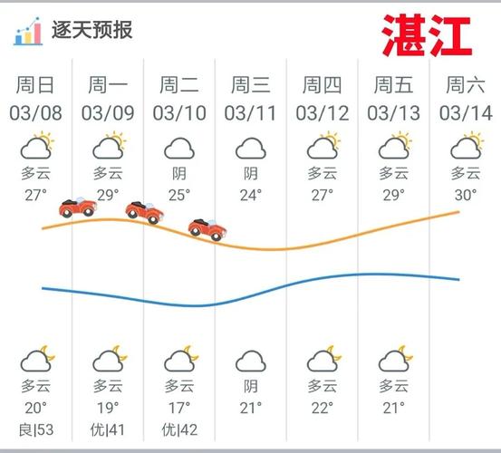 廉江未来7天天气预报