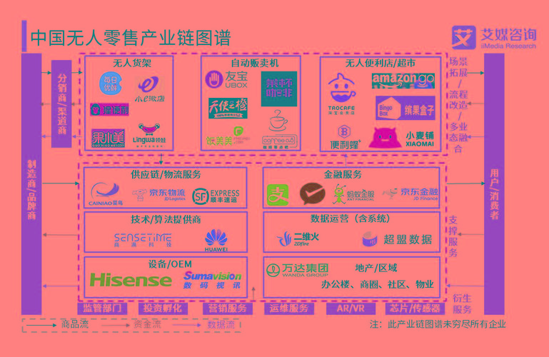 2018-2019年中国无人零售行业市场报告