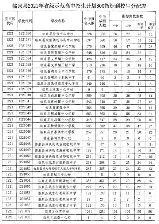 阜阳临泉县中考招生最低控制分数线调整 420分调整为407分_安徽网