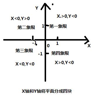 在平面直角坐标系的第四象限内是什么意思