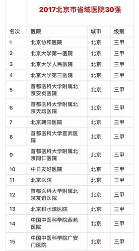 全北京最好的30家医院,哪家离您最近?还有