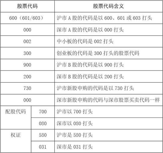 中国股票代码分类一览