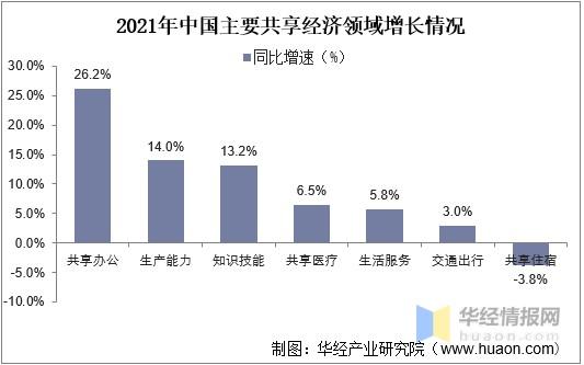 2021年中国共享经济行业发展现状分析行业规模稳步增长行业发展前景