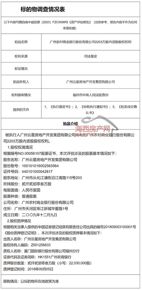 房企福晟母公司持有2203万广州农商银行内资股将被拍卖