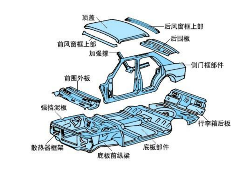 一体承载式车身,承载式车身结构底盘大梁和车身是一体的.