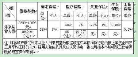 上海外来人员农村户口的三险一金怎么缴费 2500的工资怎么缴费