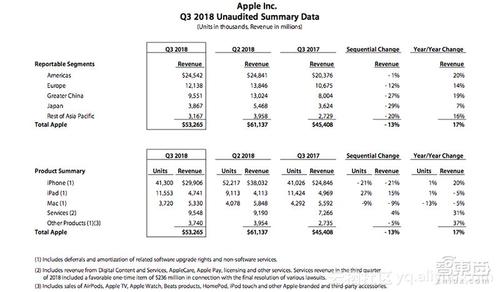 苹果财报揭露四大秘密 万亿市值只差1%-阿里云开发者社区