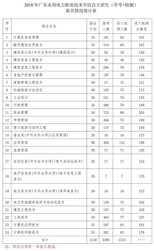 2021广东水利电力职业技术学院自主招生分数线一览表含20192020历年