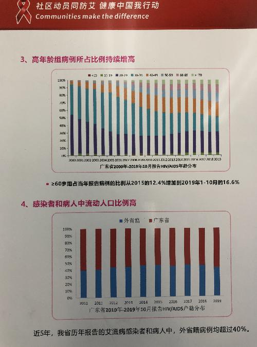 广东累计报告存活艾滋感染者及病人66558例今年新增8879例