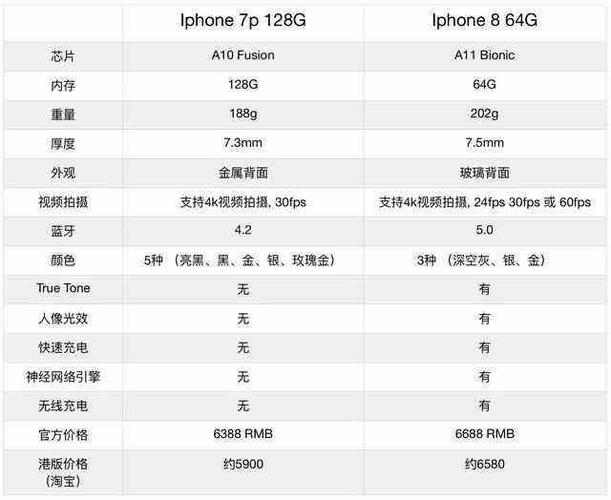 苹果7p128g的好还是8p64g的好?双十一我要买手机!