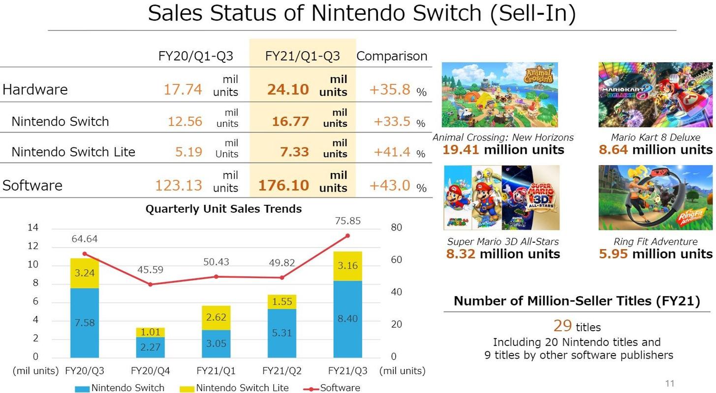 任天堂财报:switch销量近8000万 北美市场占比41%