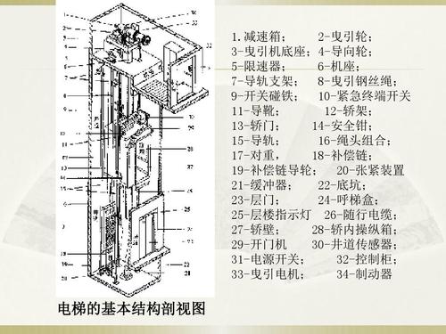 xx物业电梯的基本结构剖视图(ppt 51页)