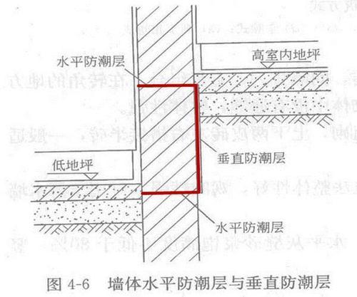 除了设置水平防潮层外,还要对高差部位的垂直墙面做垂直防潮层