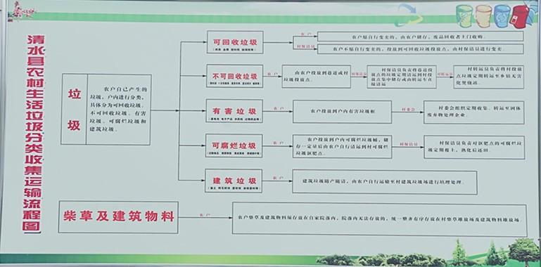 三,清水县城乡生活垃圾分类收集运输流程图