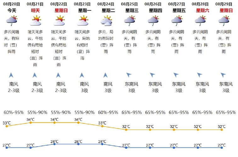 2021年8月20日深圳天气多云间晴天有短时阵雨气温2733