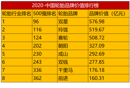 中国轮胎品牌价值排行榜-2020