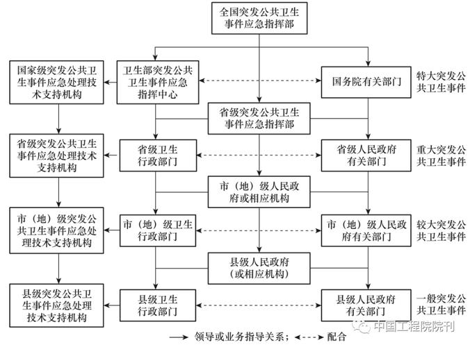 中国公共卫生应急指挥体系探析丨中国工程科学